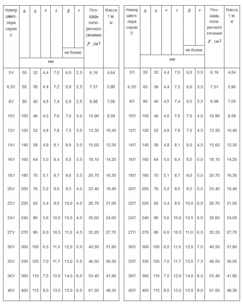 Таблица веса швеллеров